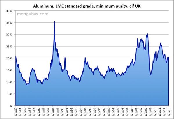 Is aluminium costly than steel?